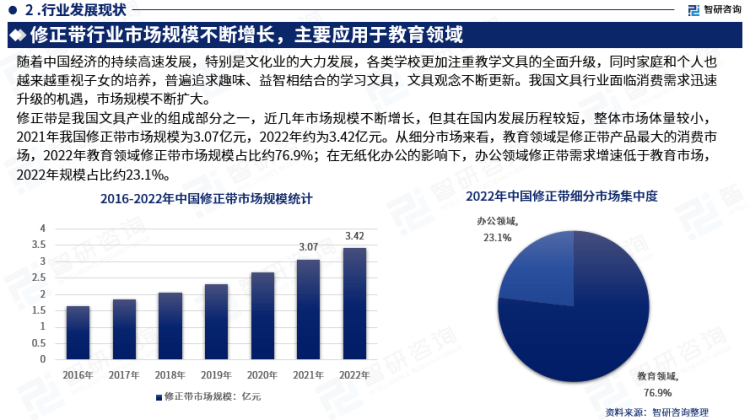 行業幹貨！智研谘詢發布：2023年中國修正帶行業市場分析報告