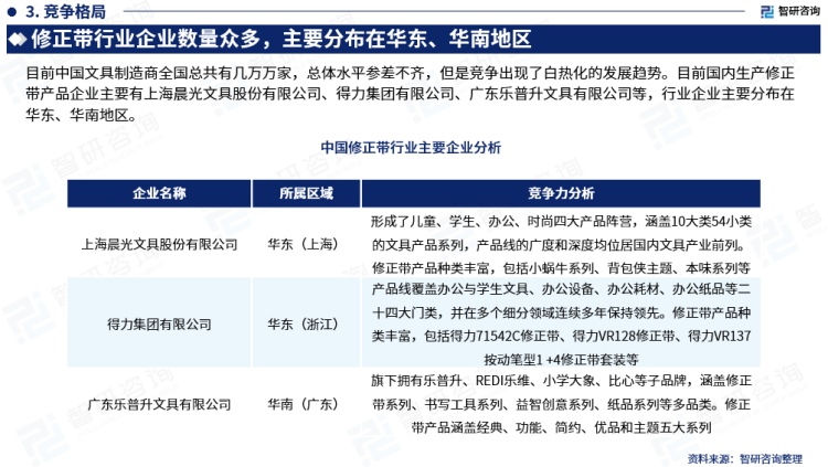 行業幹貨！智研谘詢發布：2023年中國修正帶行業市場分析報告
