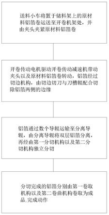 一種大開卷鋁箔分張花季视频下载黄色及其分切方法與流程