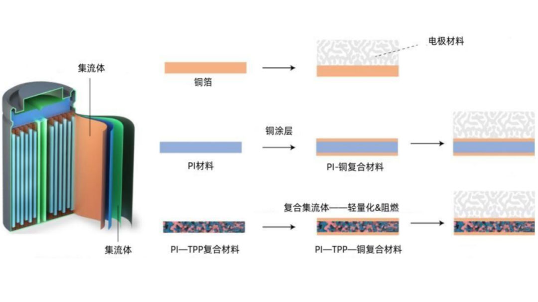 鋰電主流趨勢的複合集流體：需求年複合增速最高191%