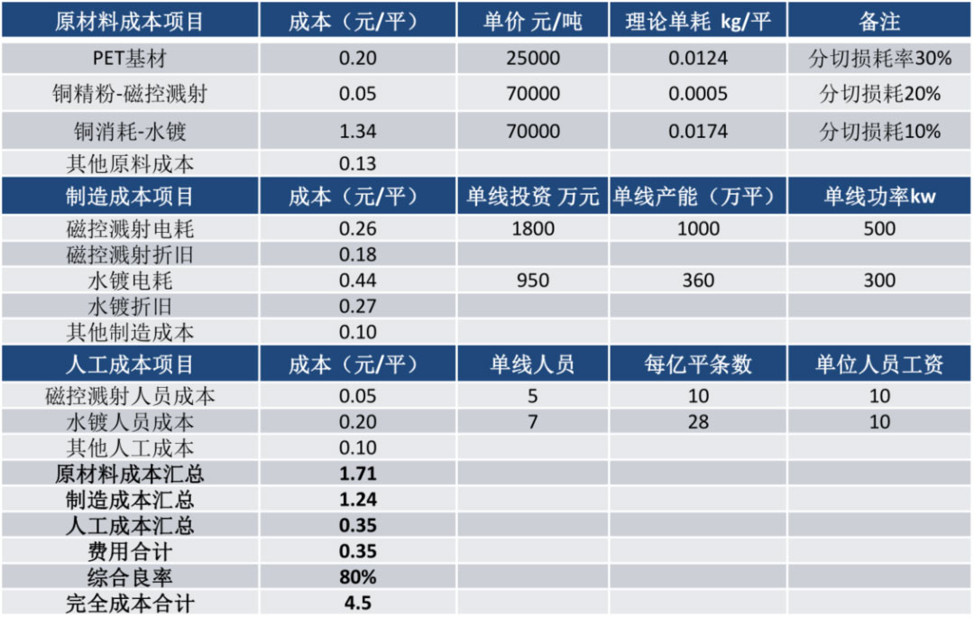 鋰電主流趨勢的複合集流體：需求年複合增速最高191%