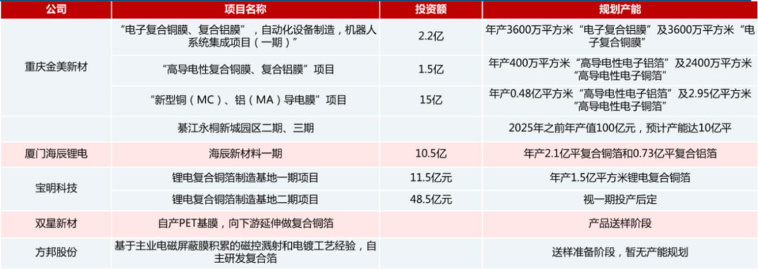 鋰電主流趨勢的複合集流體：需求年複合增速最高191%