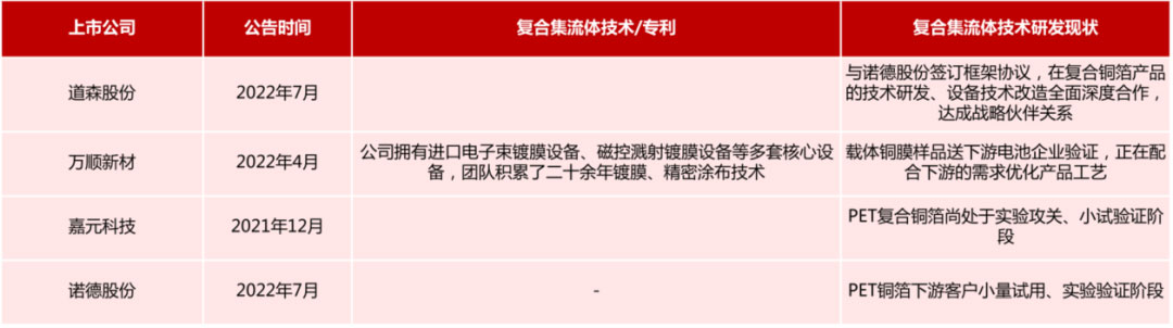 鋰電主流趨勢的複合集流體：需求年複合增速最高191%