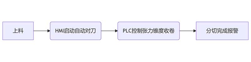 智能分切時代：PLC控製+人機界麵如何簡化操作？